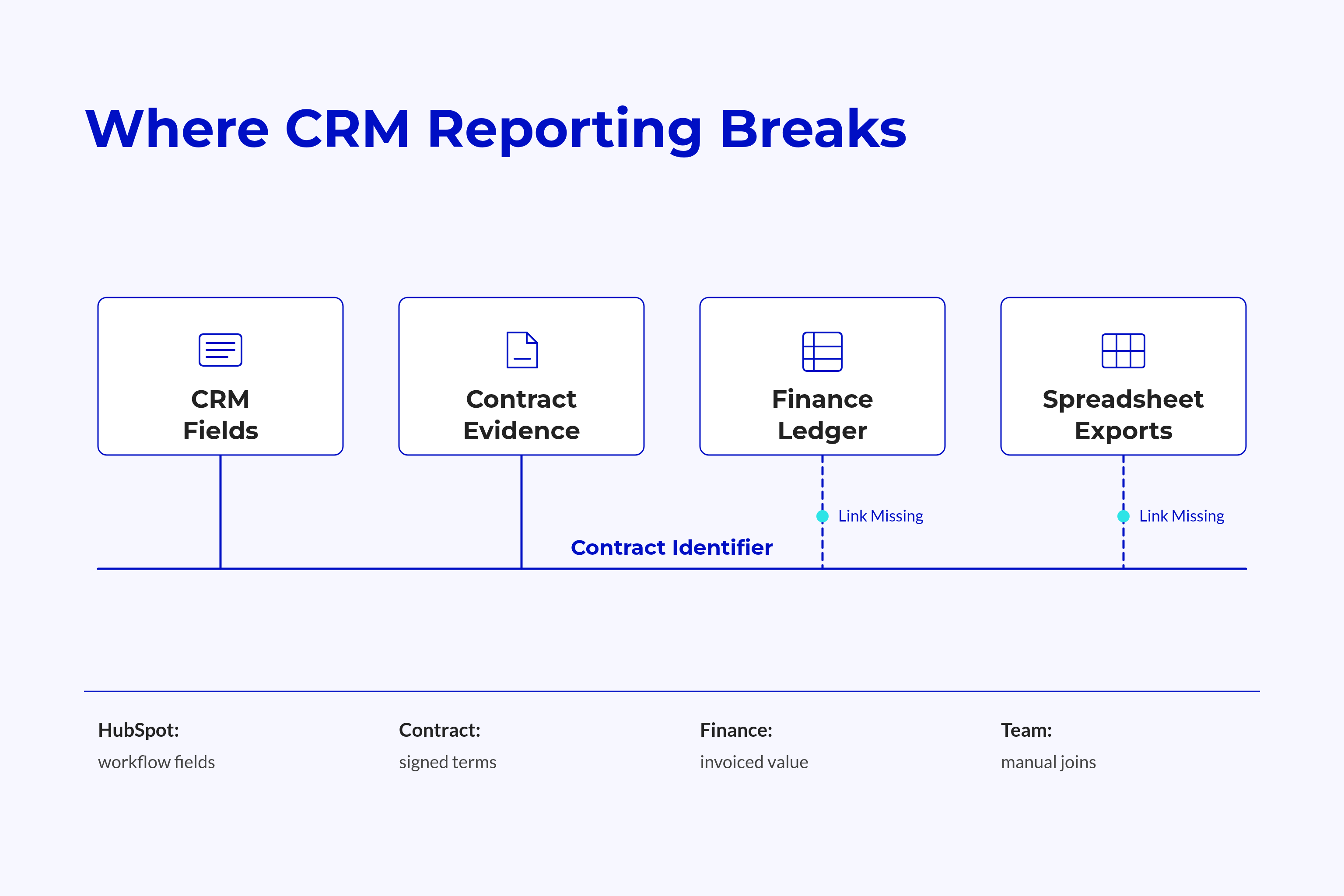 Four records, CRM fields, contract evidence, finance ledger and spreadsheet exports, dropping onto a Contract Identifier spine, with two links solid and two marked Link Missing. Four records, CRM fields, contract evidence, finance ledger and spreadsheet exports, dropping onto a Contract Identifier spine, with two links solid and two marked Link Missing.