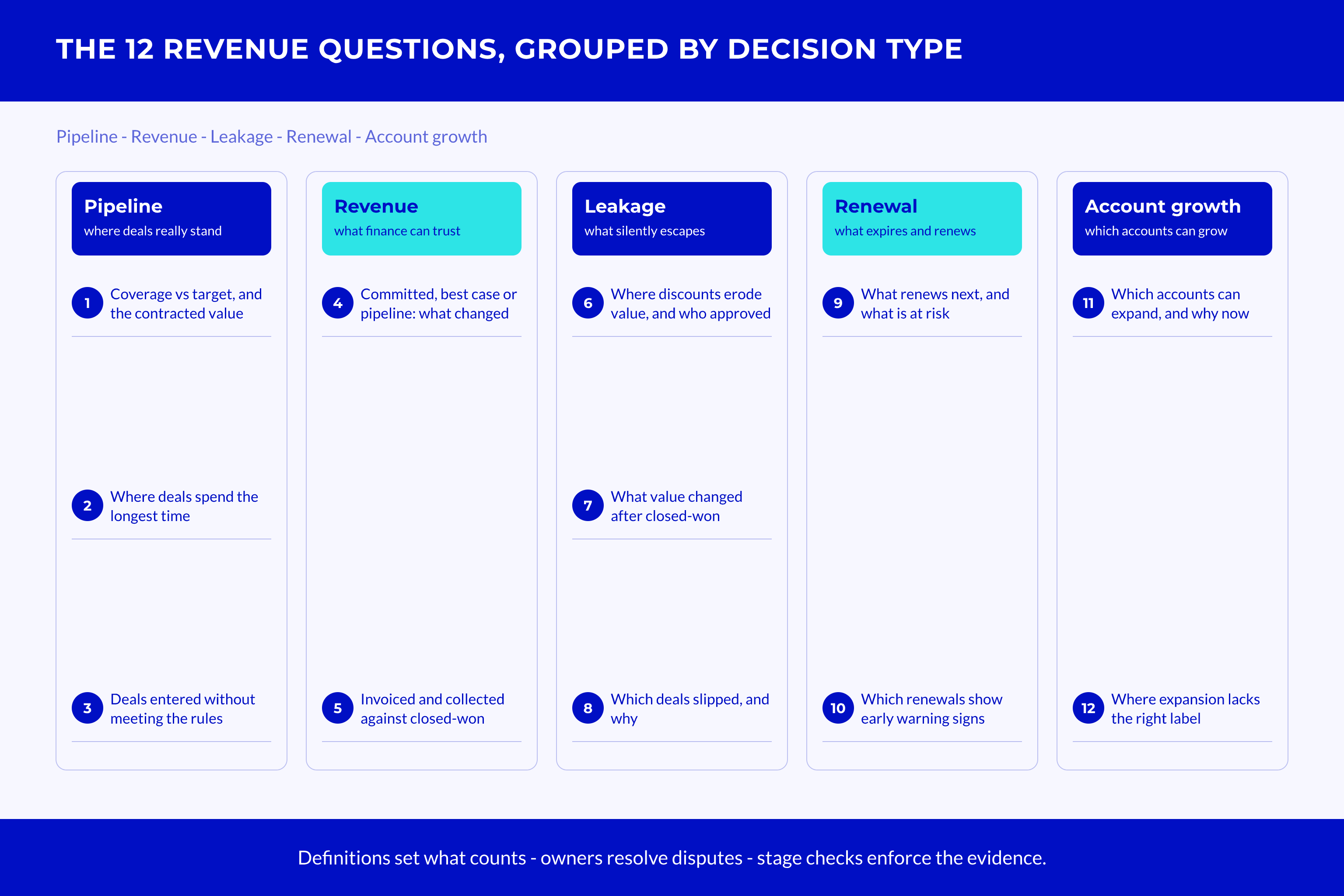 Twelve CRO revenue questions sorted into five lanes: Pipeline, Revenue, Leakage, Renewal and Account growth. Twelve CRO revenue questions sorted into five lanes: Pipeline, Revenue, Leakage, Renewal and Account growth.
