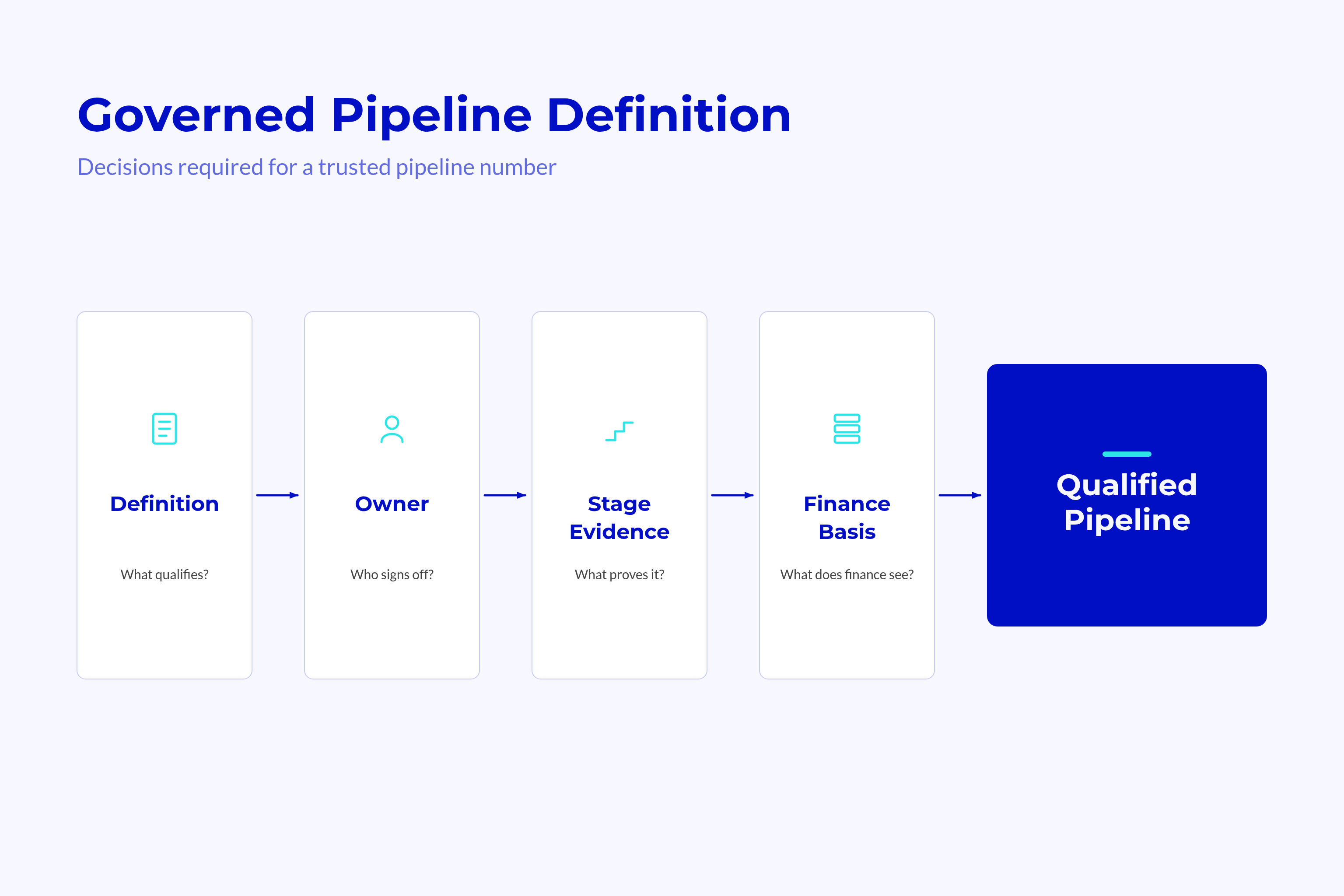 Four governance decisions, definition, owner, stage evidence and finance basis, converging into one qualified pipeline number. Four governance decisions, definition, owner, stage evidence and finance basis, converging into one qualified pipeline number.