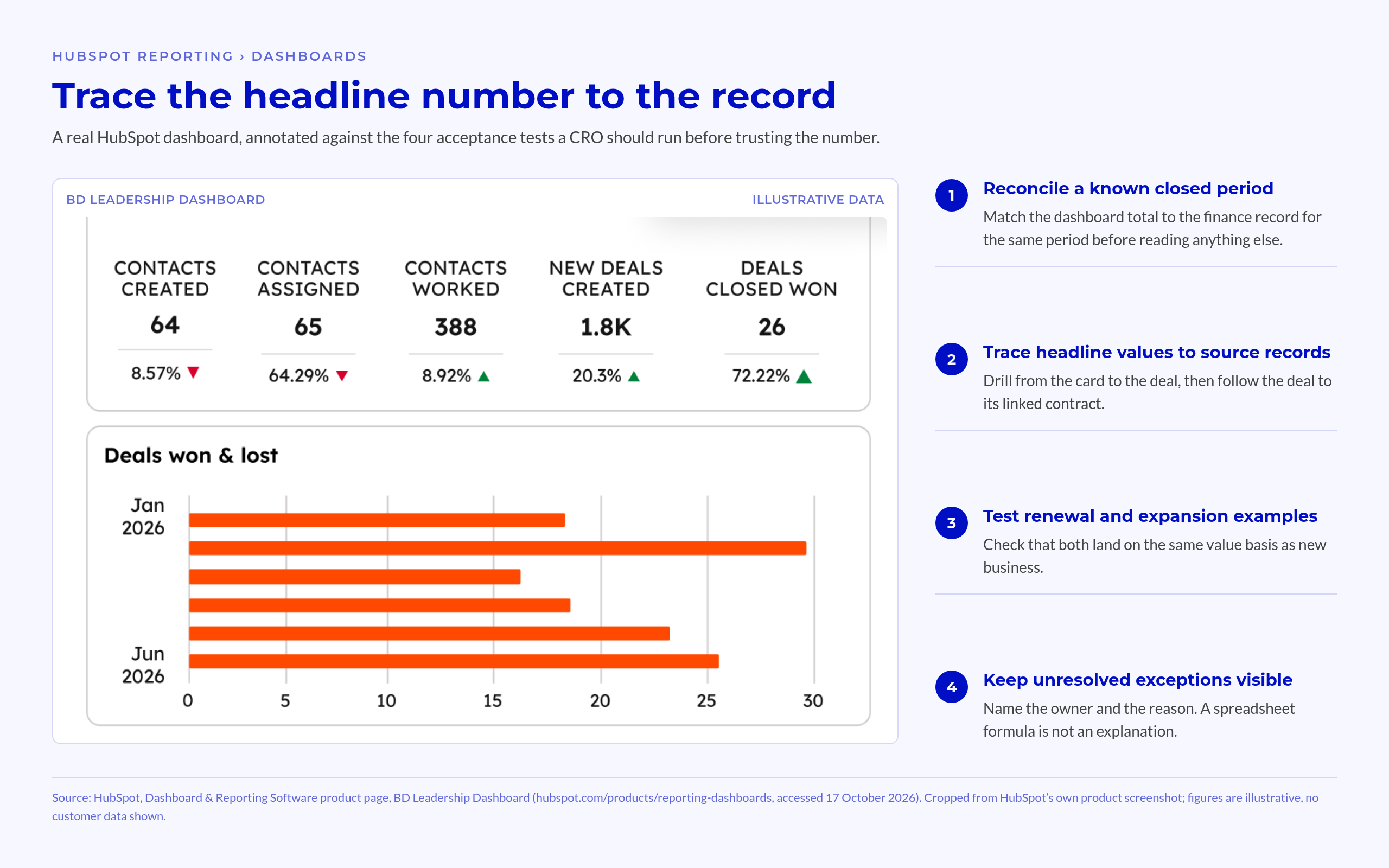 Annotated HubSpot leadership dashboard with five headline KPI cards and a deals won and lost chart, beside the four acceptance tests for tracing a number to its source record. Annotated HubSpot leadership dashboard with five headline KPI cards and a deals won and lost chart, beside the four acceptance tests for tracing a number to its source record.