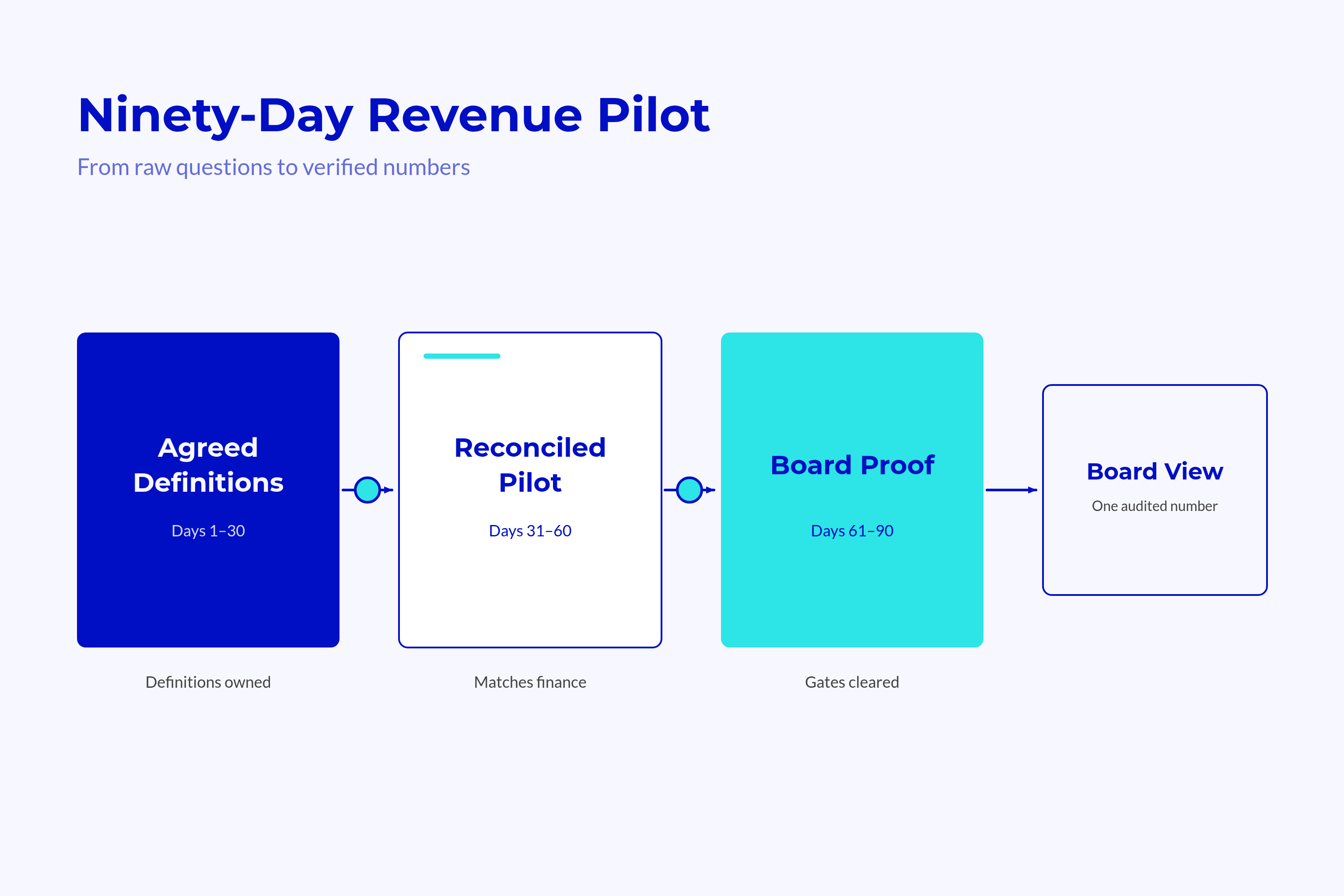 Ninety-day revenue pilot timeline: agreed definitions in days 1 to 30, reconciled pilot in days 31 to 60, board proof in days 61 to 90, ending in a board view. Ninety-day revenue pilot timeline: agreed definitions in days 1 to 30, reconciled pilot in days 31 to 60, board proof in days 61 to 90, ending in a board view.