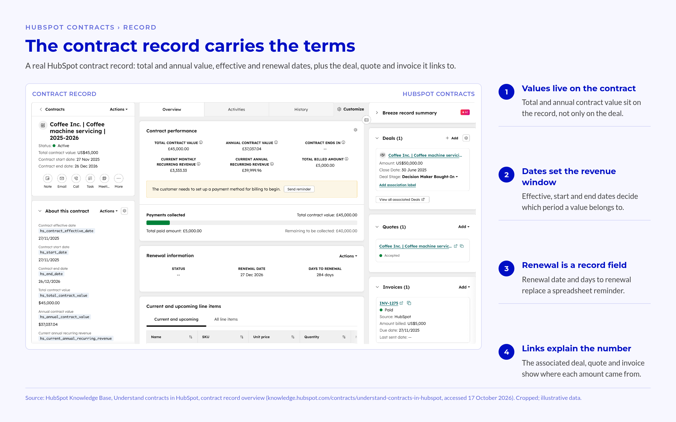 The contract record carries the terms The contract record carries the terms
