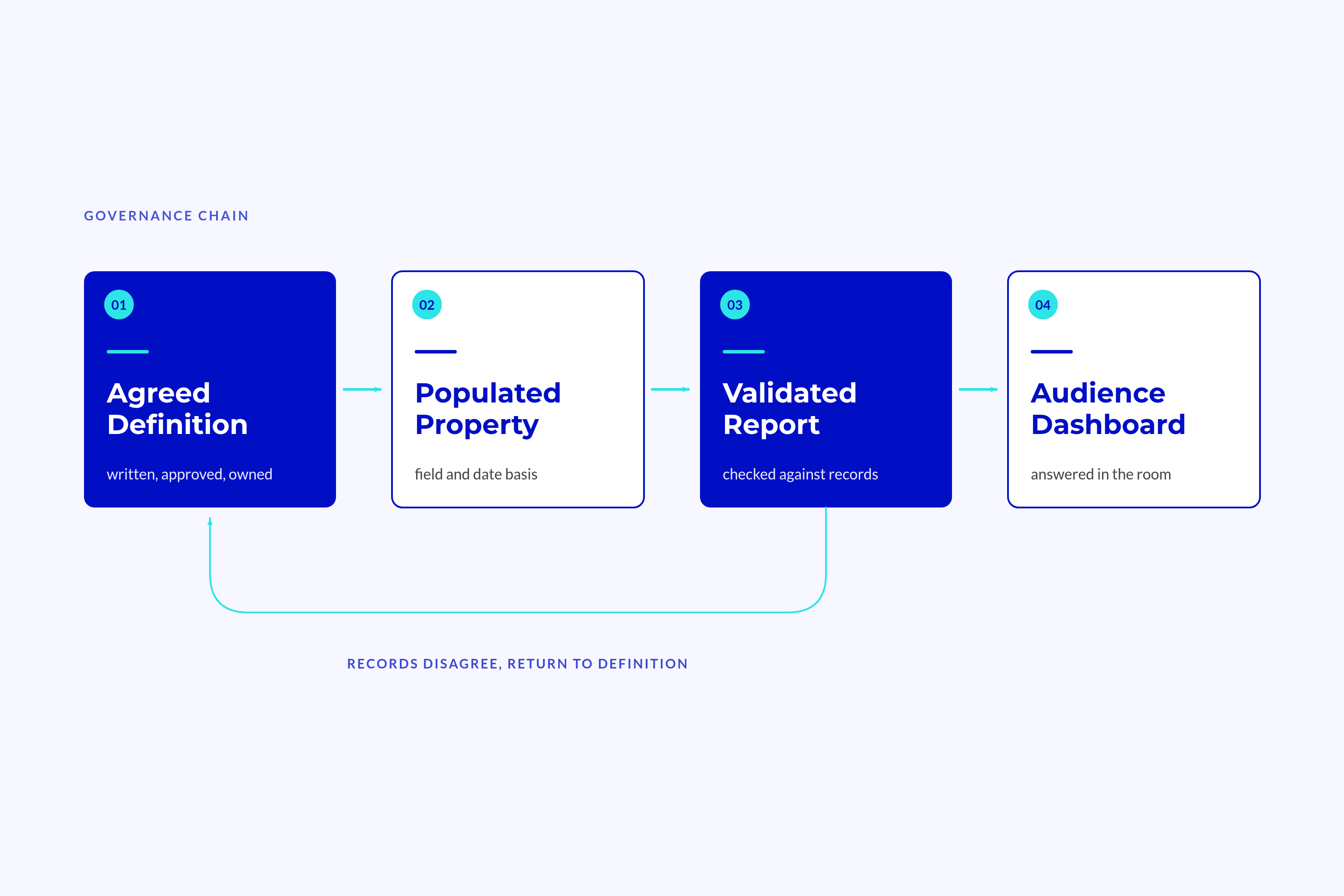 Four Connected Boxes Labelled Agreed Definition Populated Four Connected Boxes Labelled Agreed Definition Populated