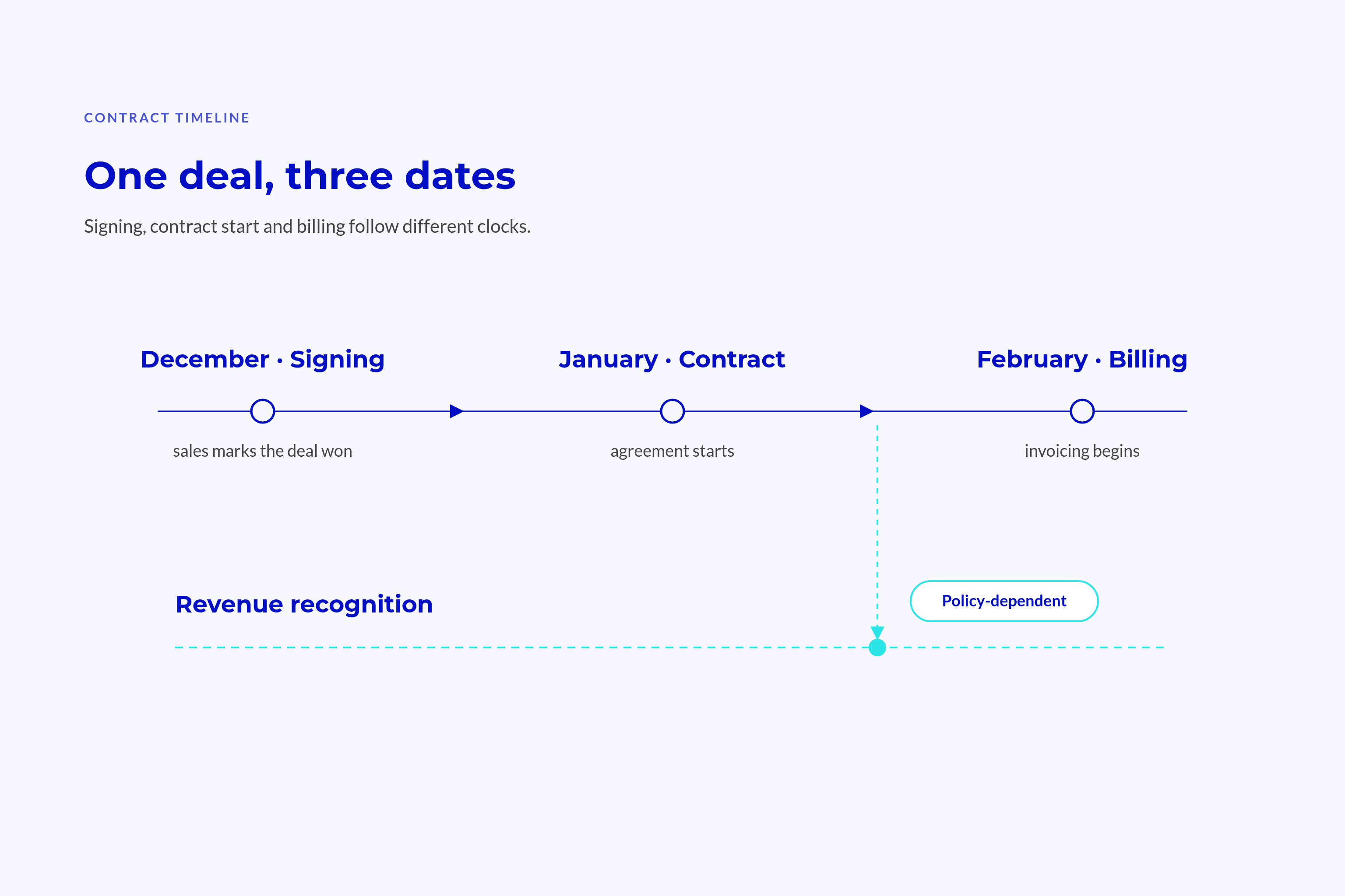 One Illustrative Deal Timeline Showing December Signing One Illustrative Deal Timeline Showing December Signing