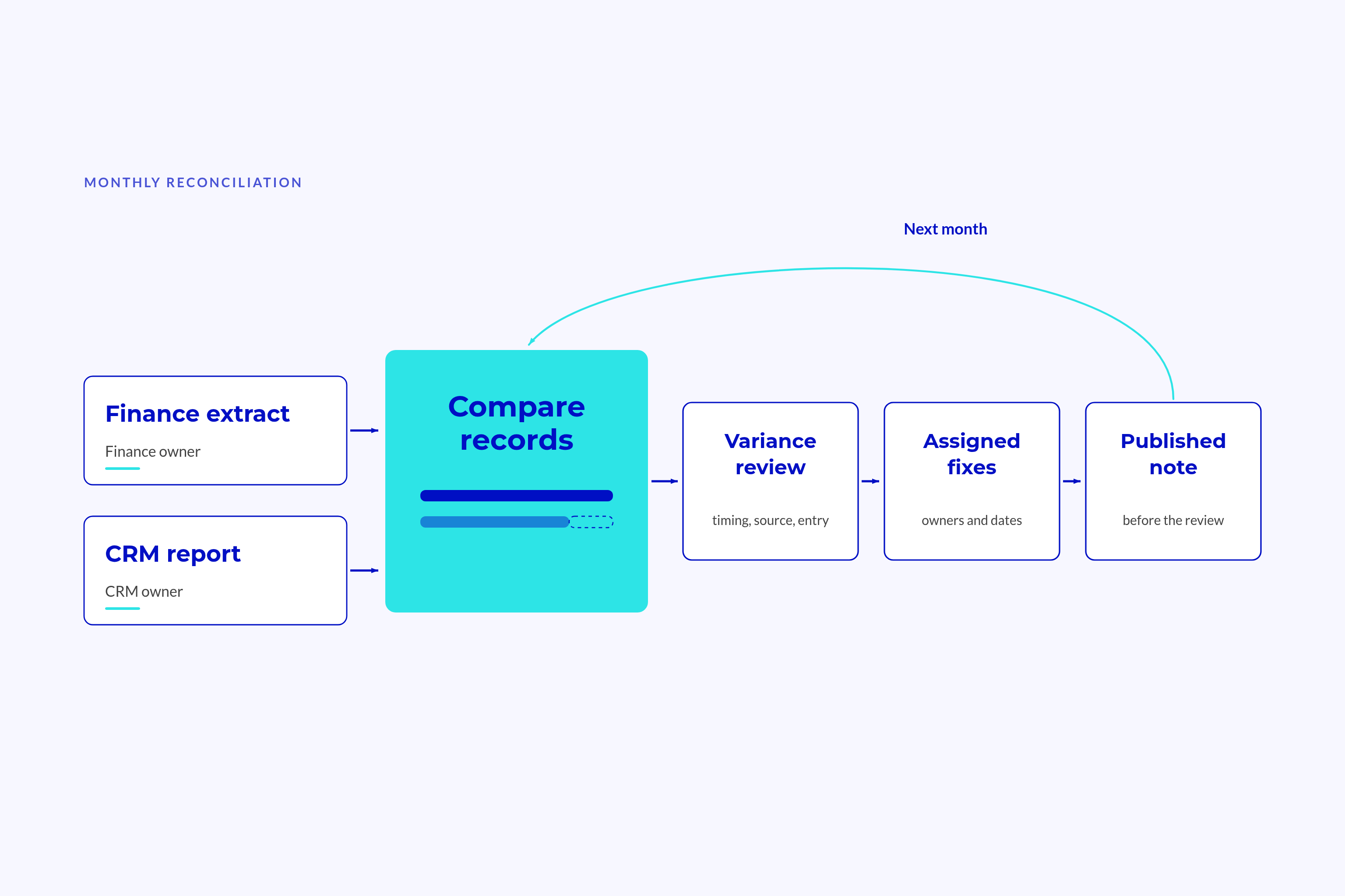 Monthly Loop Showing Finance Extract and Matching Monthly Loop Showing Finance Extract and Matching