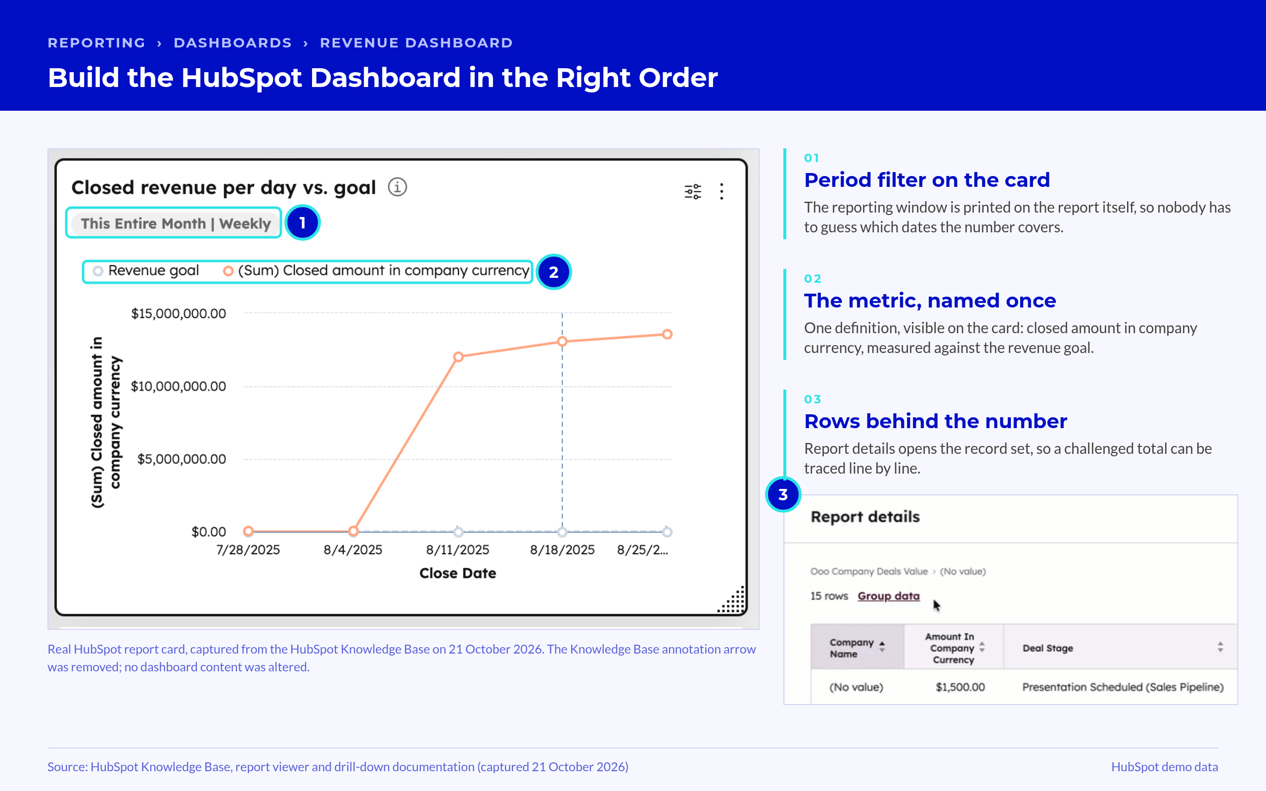 HubSpot dashboard report with a visible period filter and the rows behind it HubSpot report card showing closed revenue per day against goal with the reporting period printed on the card, and the report details panel listing the rows behind the number