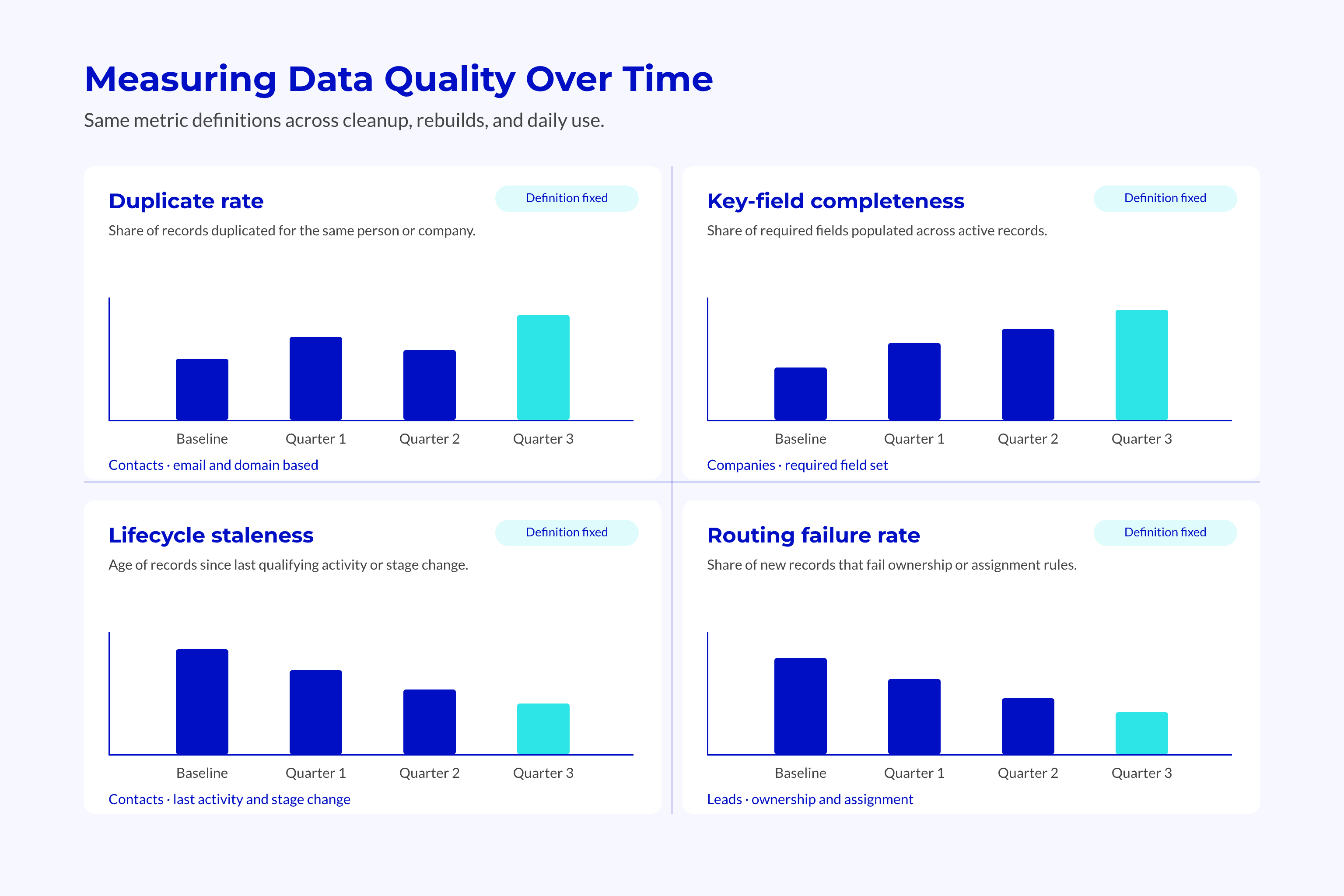 Show Separate Trend Panels for Duplicate Rate Show Separate Trend Panels for Duplicate Rate