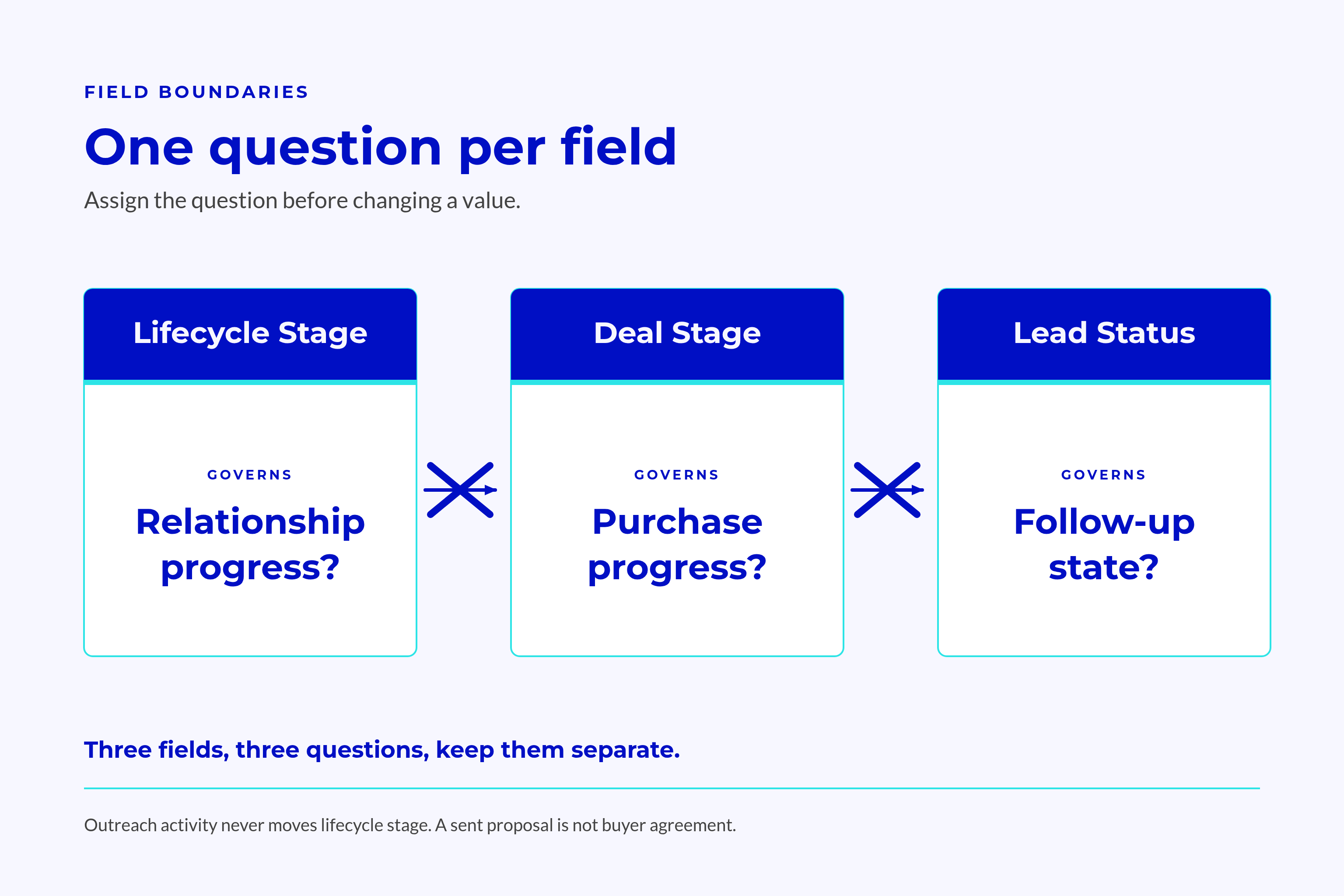 Three Separate Boxes Labelled Lifecycle Stage Deal Relationship progress, purchase progress, and follow-up state assigned to separate fields.