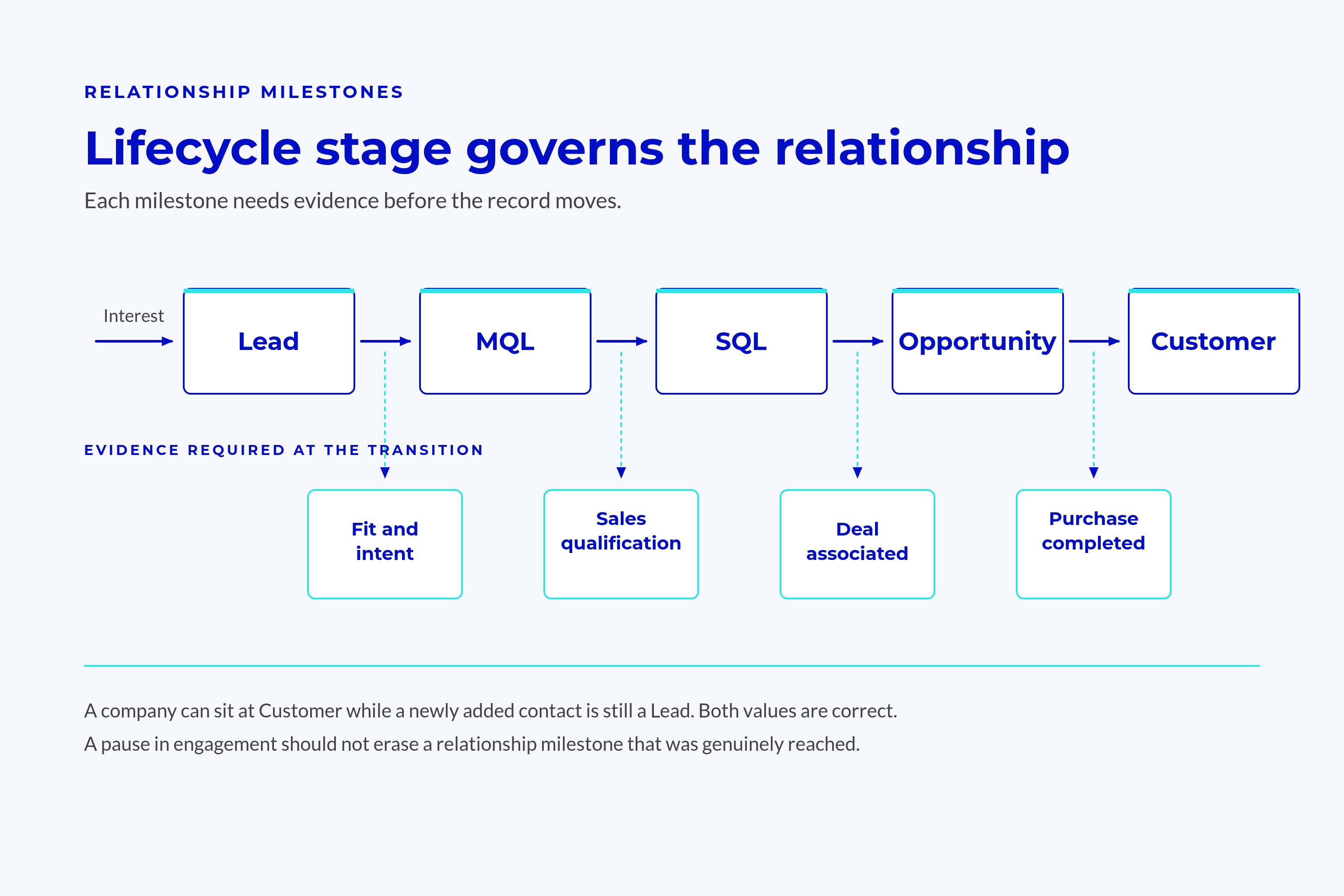 Lifecycle Milestones From Lead Through Mql SQL Lifecycle progression with evidence required at each relationship milestone.