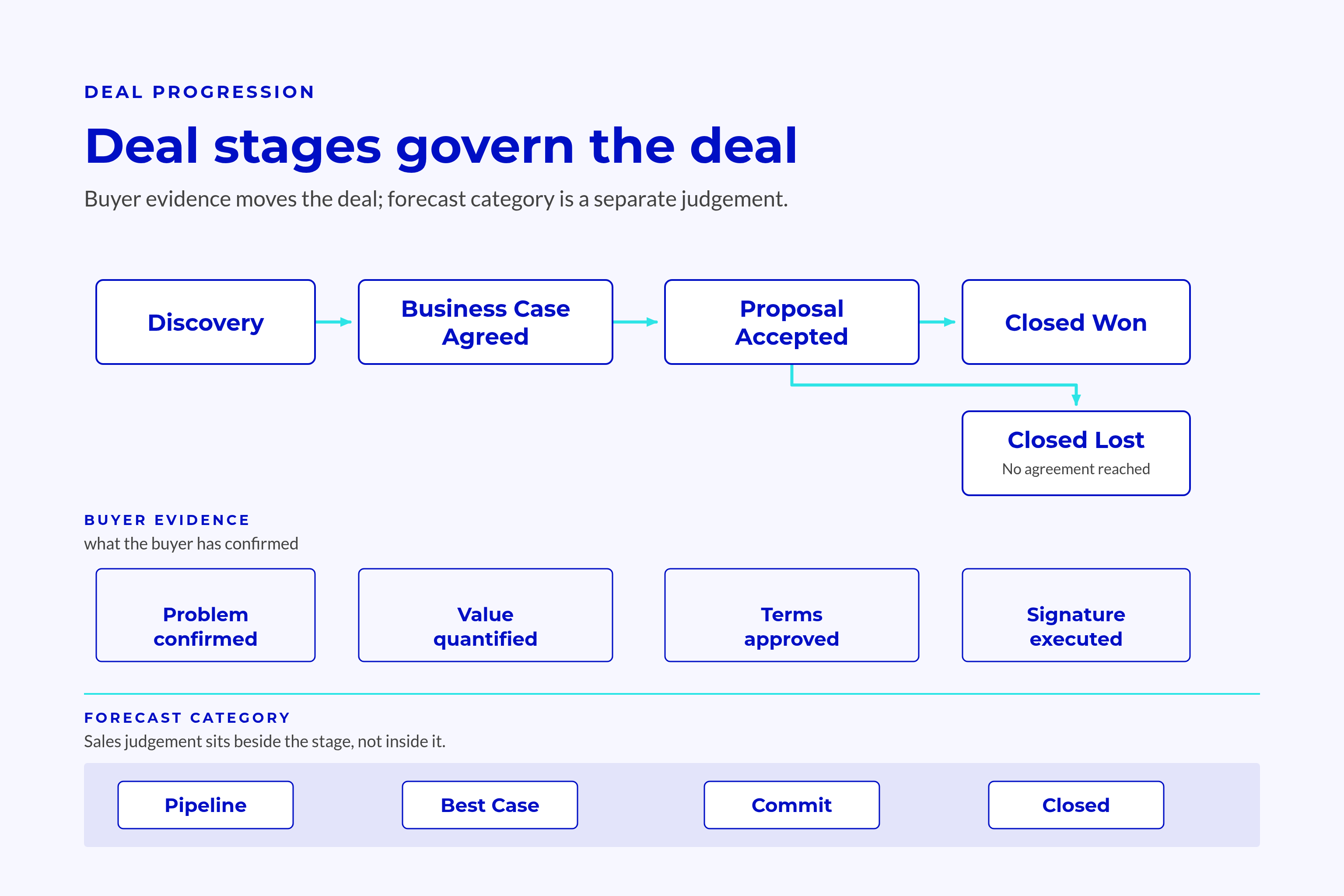 Deal Progression From Discovery to Business Case Buyer-led deal stages separated from forecast judgement.