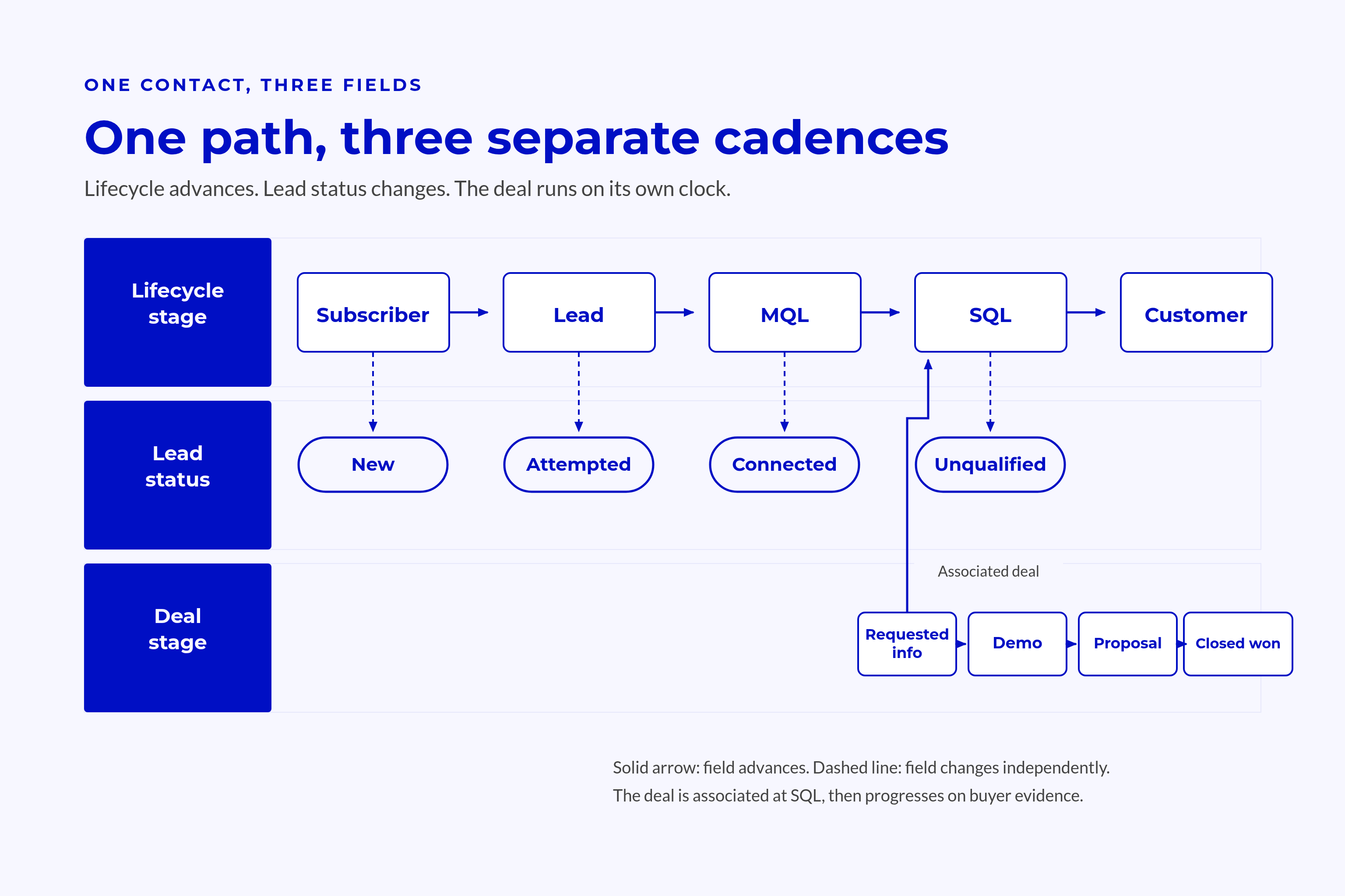 Swimlane for One Contact Requesting Information Becoming Separate field changes across one contact's path to purchase.