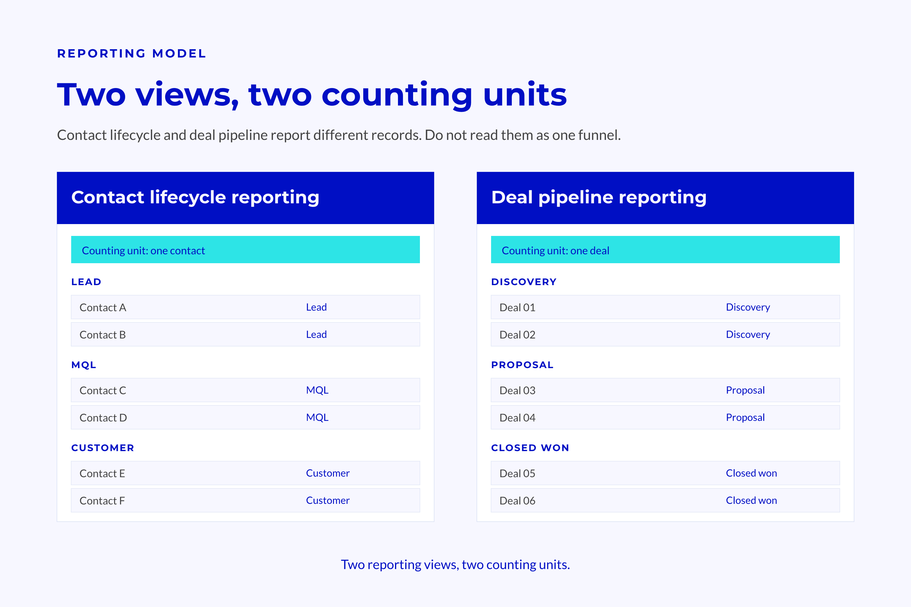 Two Reporting Panels Using Clearly Labelled Illustrative Contact lifecycle reporting and deal pipeline reporting shown as distinct counting units.