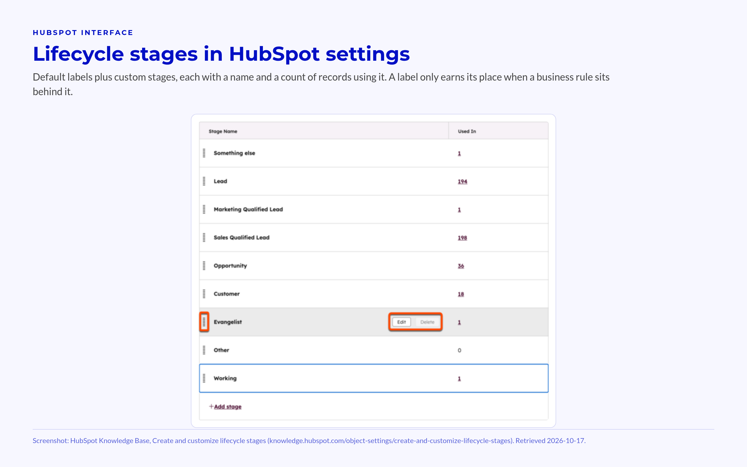 Lifecycle stages in HubSpot settings HubSpot lifecycle stage settings listing default and custom stages.