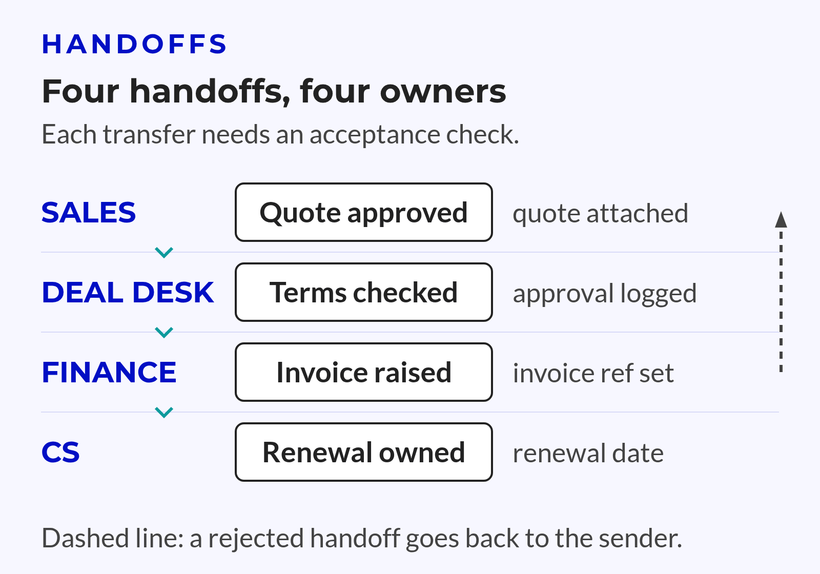 Handoff Swimlanes for Sales Approval Roles Finance Handoff Swimlanes for Sales Approval Roles Finance