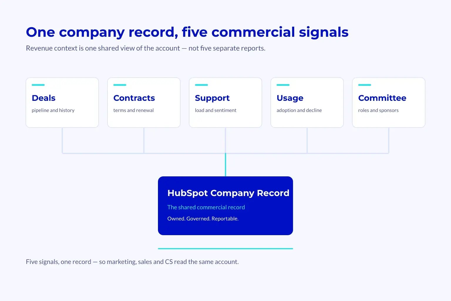 Company Record Shared Signals Diagram showing five commercial signals — deals, contracts, support, usage and buying committee — feeding into one shared HubSpot company record.