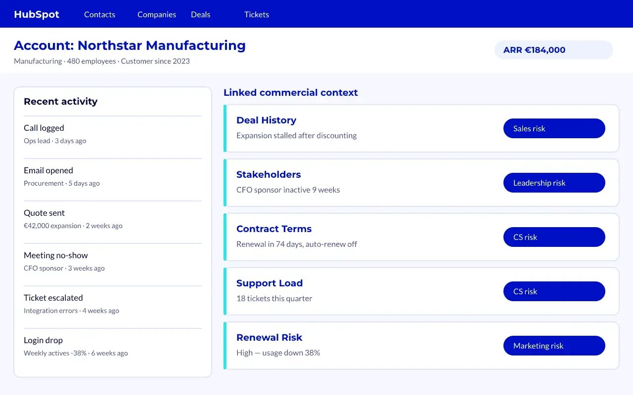 Account Workspace Linked Context HubSpot-style account workspace for Northstar Manufacturing with linked commercial context panels for deal history, stakeholders, contract terms, support load and renewal risk.