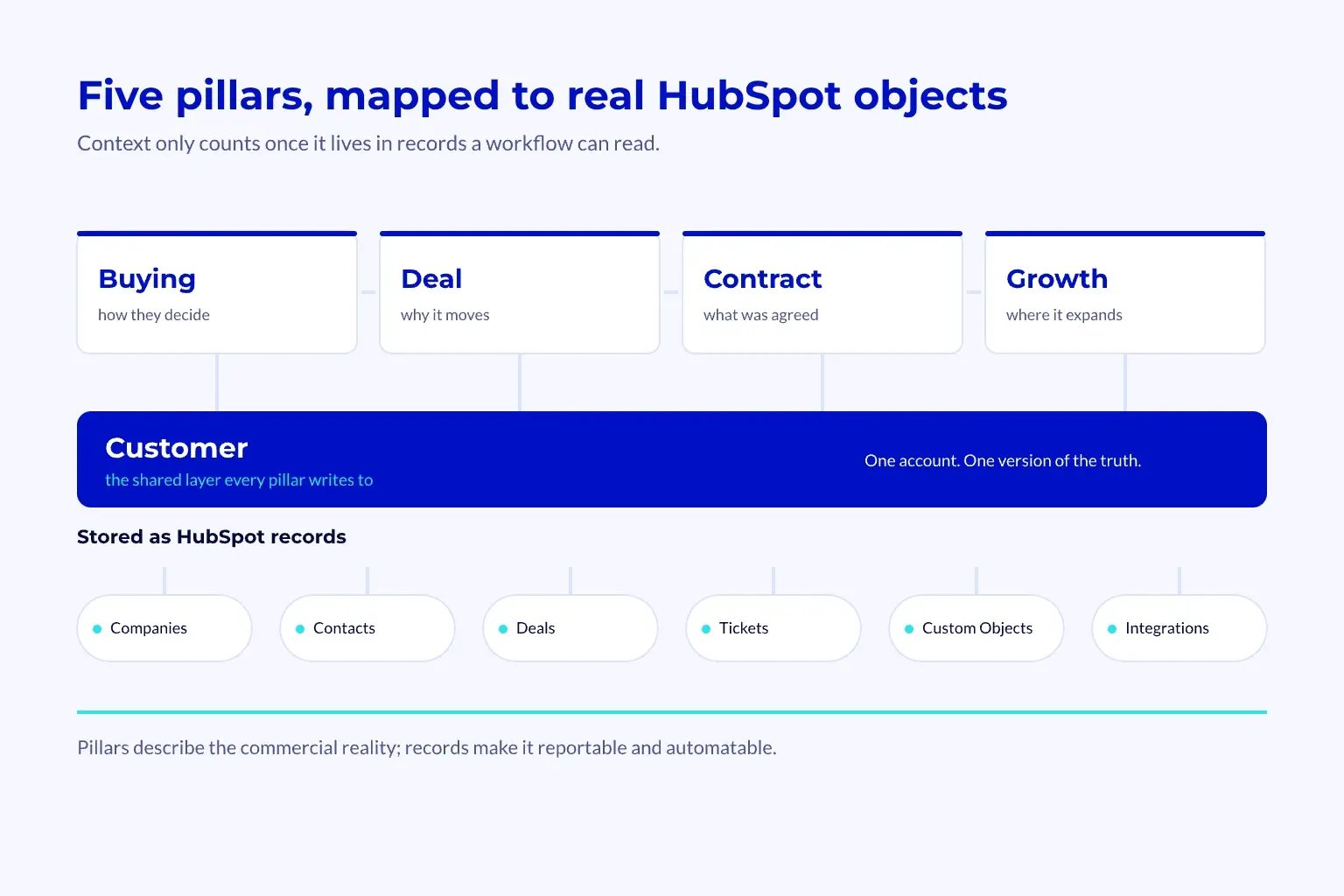Five Context Pillars Hubspot Objects Diagram mapping the buying, deal, contract and growth context pillars onto a shared customer layer and HubSpot records such as companies, contacts, deals and custom objects.