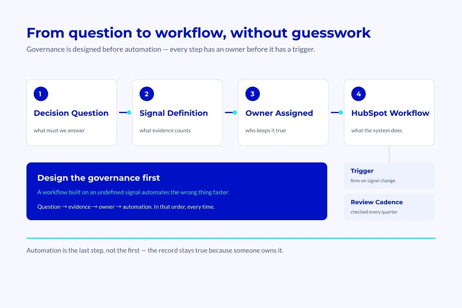Question To Governed Workflow Four-step workflow turning a decision question into a signal definition, an assigned owner and a governed HubSpot workflow with a trigger and review cadence.
