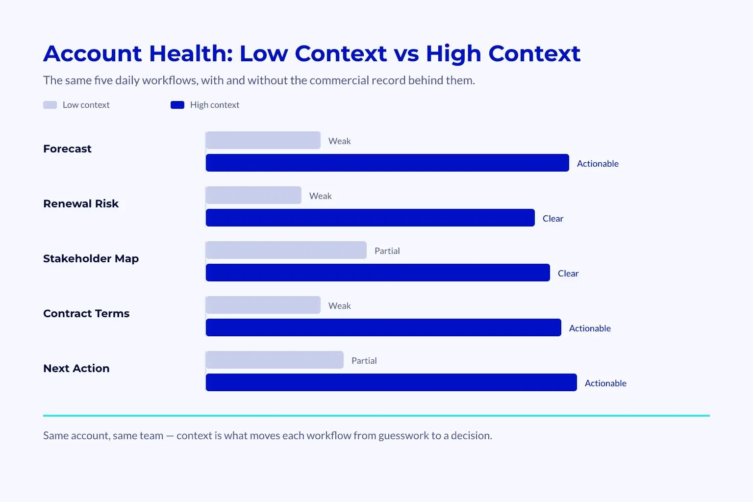 Account Health Low Vs High Context Grouped bar chart comparing account health across forecast, renewal risk, stakeholder map, contract terms and next action under low context versus high context.