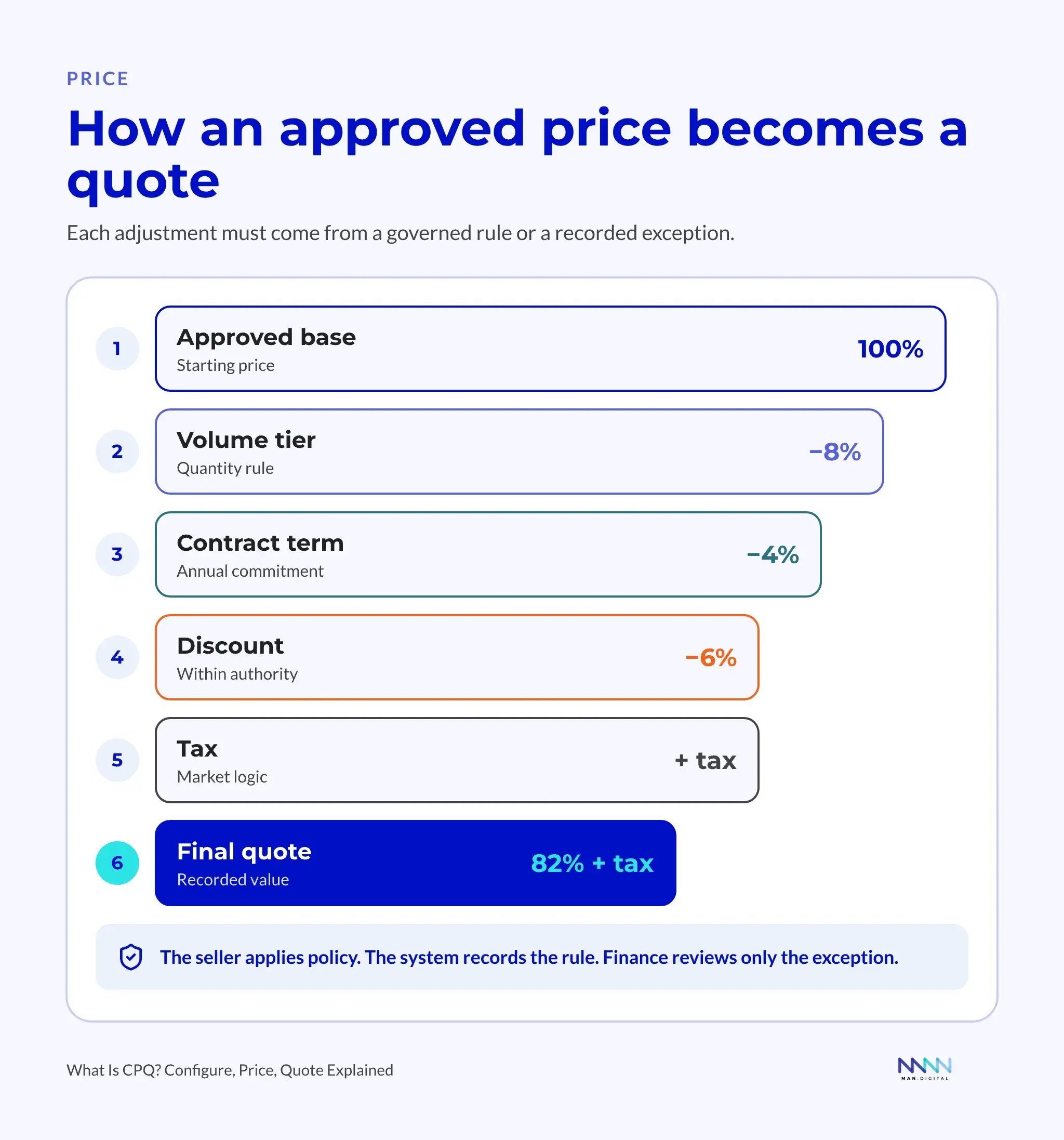 CPQ Pricing Waterfall CPQ pricing waterfall from approved base price through volume tier, contract term, discount, and tax