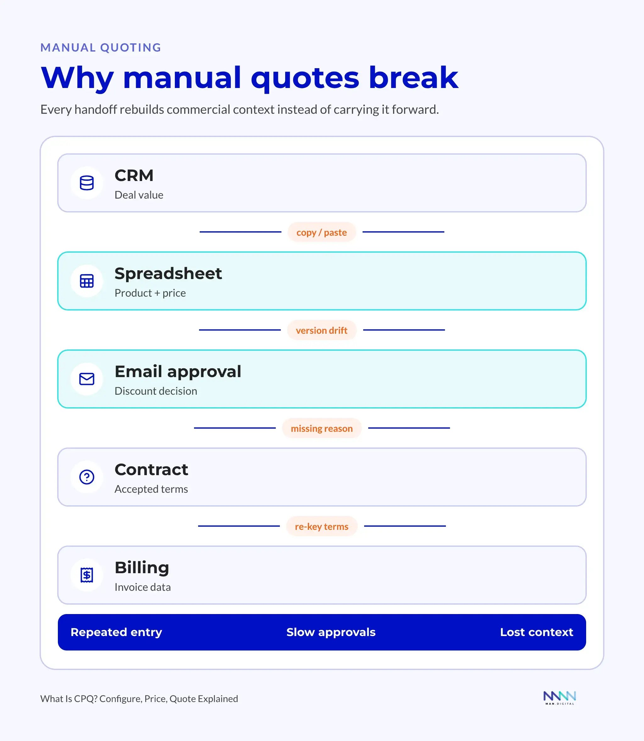 Why Manual Quotes Break Fragmented manual quoting workflow across CRM, spreadsheets, email approvals, contracts, and billing