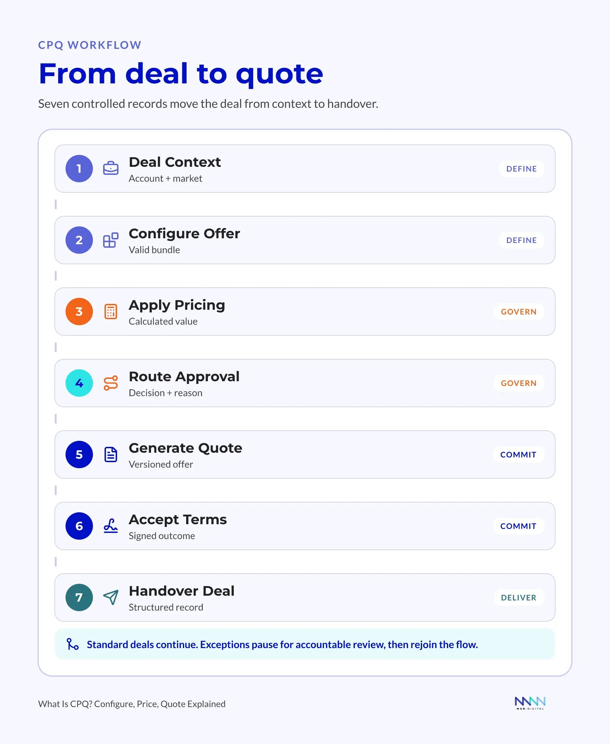 CPQ Workflow From Deal to Quote Seven-step CPQ workflow from deal context and configuration to approval, quote, acceptance, and handover