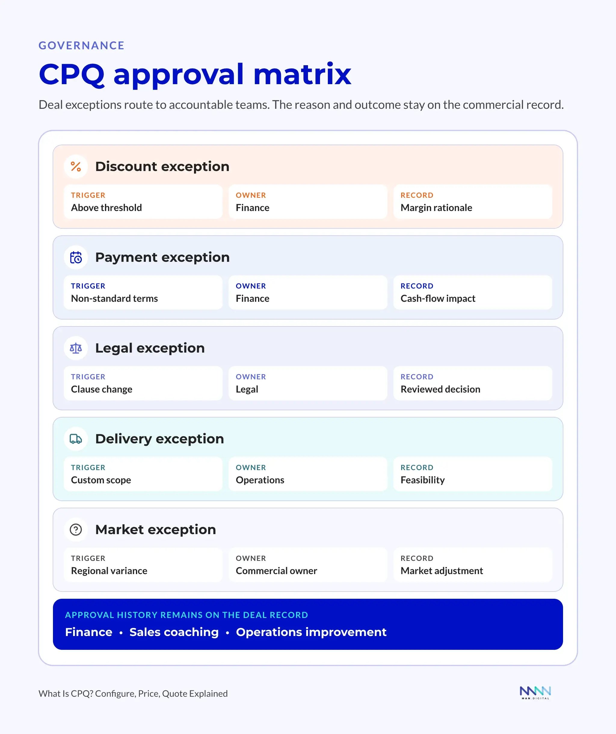 CPQ Approval Matrix CPQ approval matrix for discount, payment, legal, delivery, and market exceptions