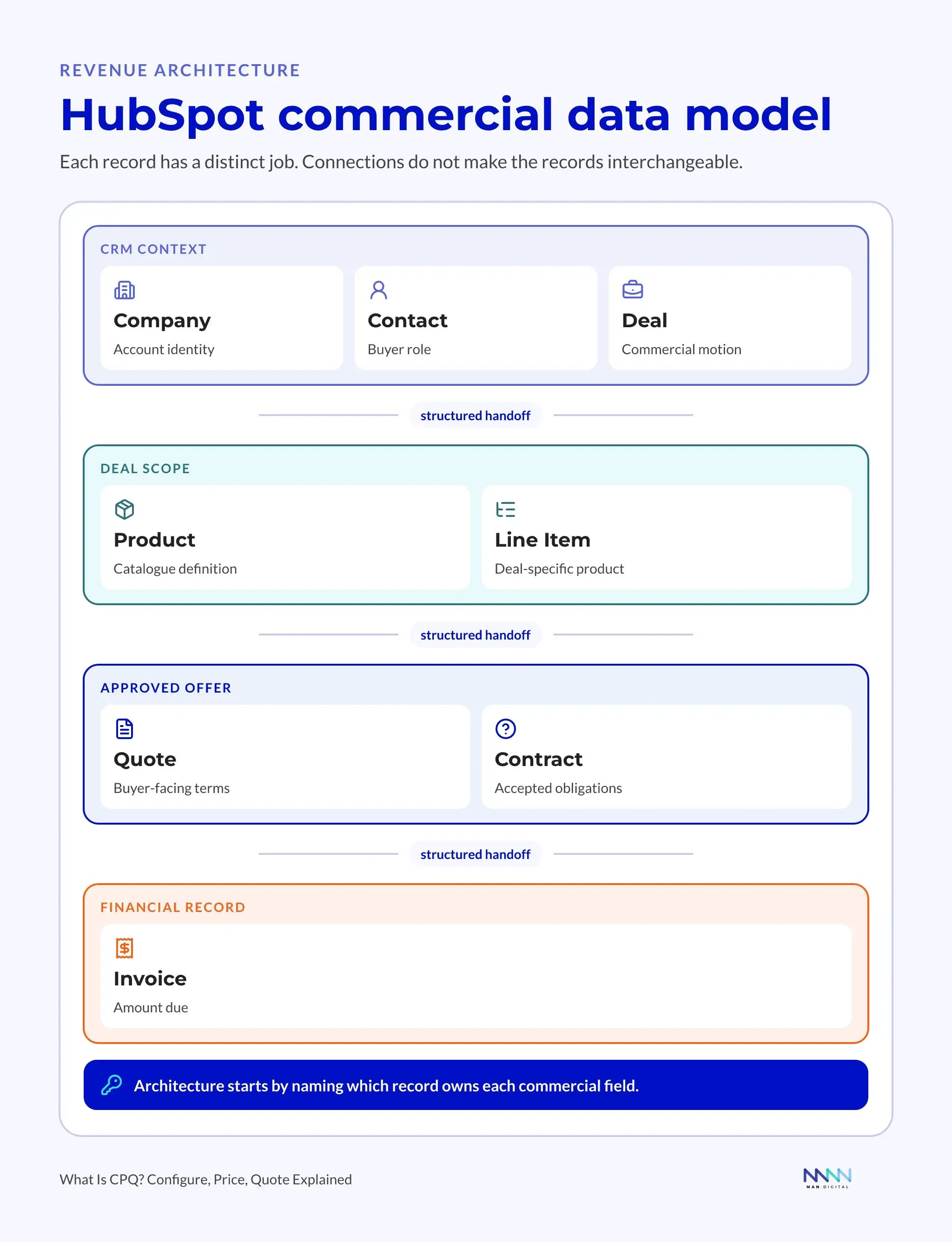 HubSpot Commercial Data Model HubSpot commercial data model linking company, contact, deal, product, line item, quote, contract, and invoice records