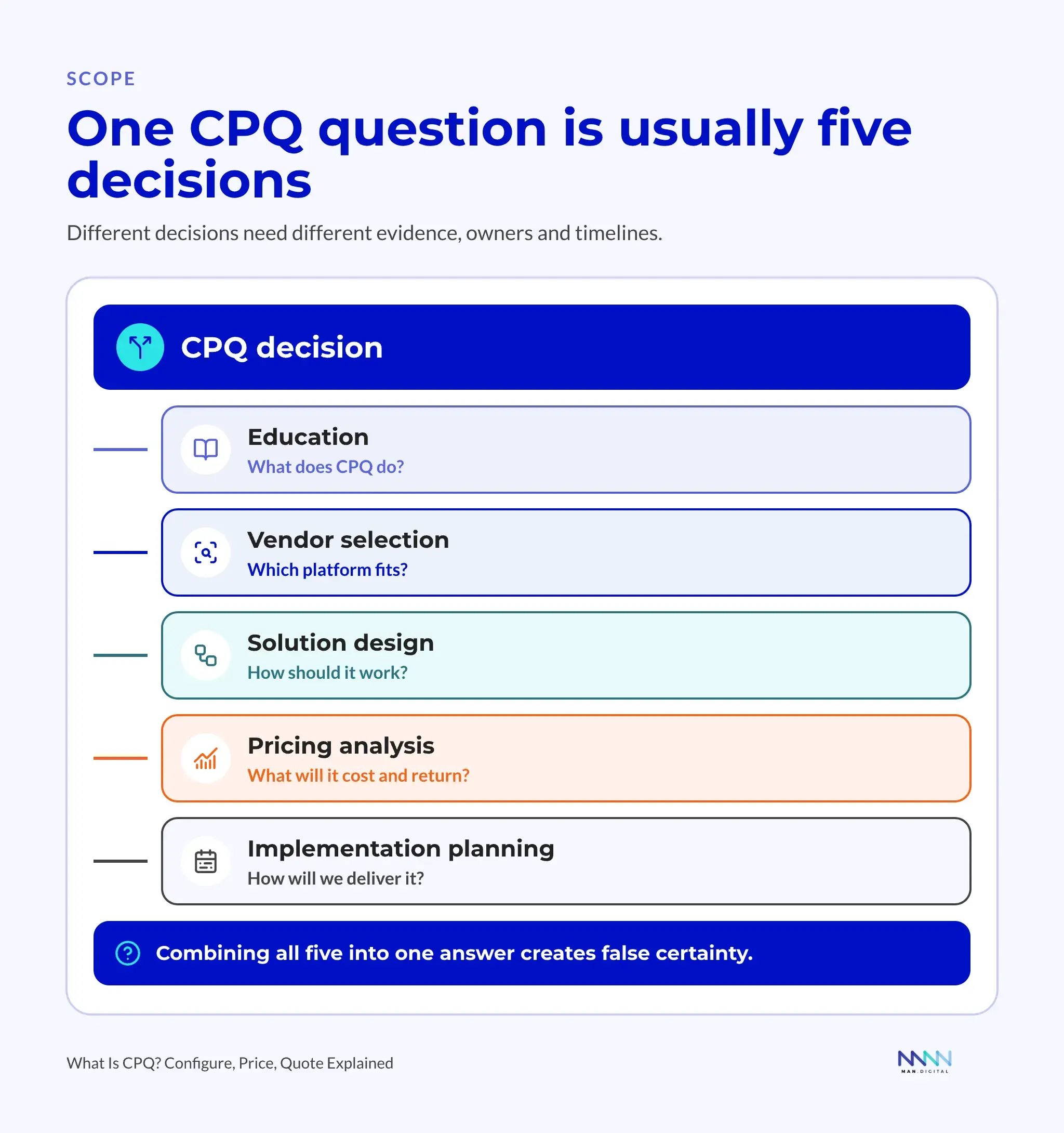 CPQ Decision Paths CPQ decision paths separating education, vendor selection, solution design, pricing analysis, and implementation planning