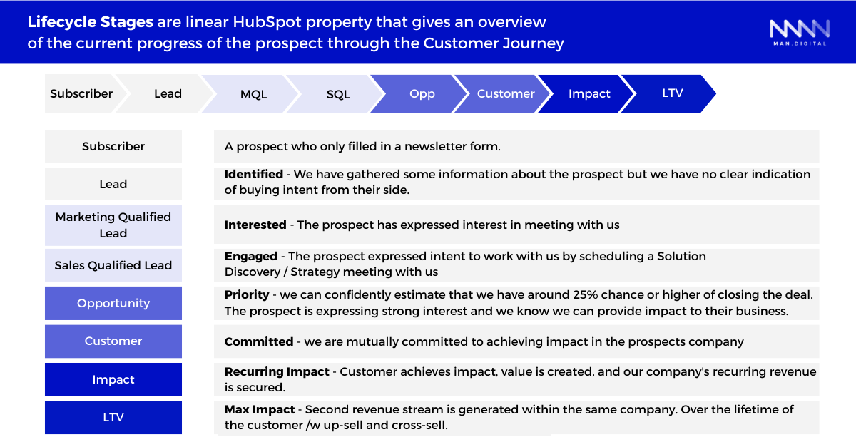 Lifecycle Stages definition