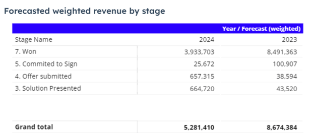 Forecased weighted revenue