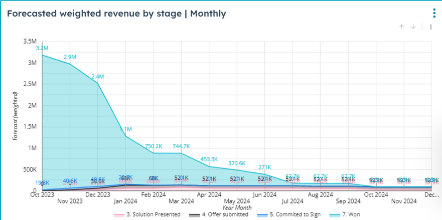 Forcasted weighted revenue
