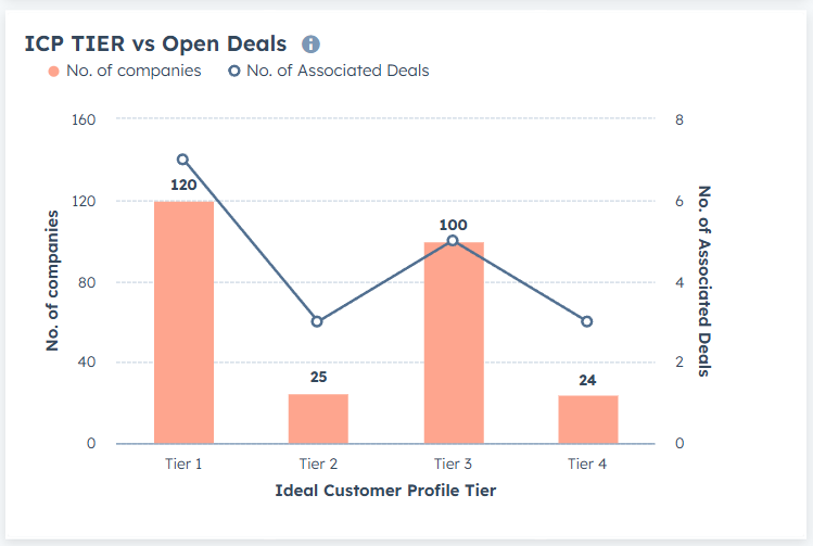 HubSpot ABM Report: ICP Tier vs Open Deals