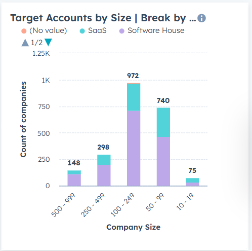 HubSpot ABM Report: Target Accounts by Company Size