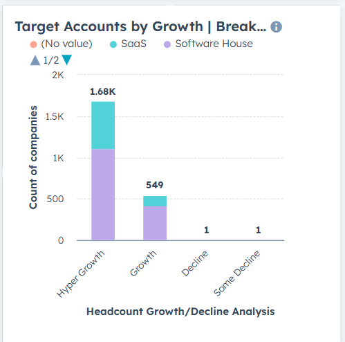 HubSpot ABM Report: Target Accounts by Growth