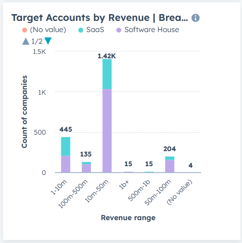 HubSpot ABM Report; Target Accounts by Revenue