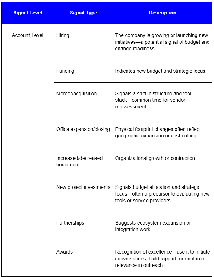 Examples of buying signals you can collect with Clay