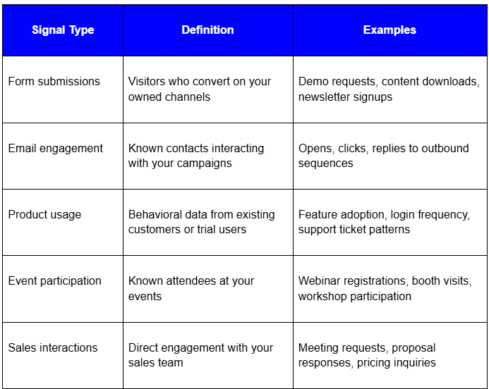 Examples of known 1st party buyer intent data