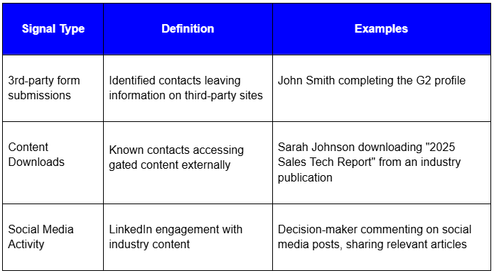 Examples of known 3rd-party buyer intent data