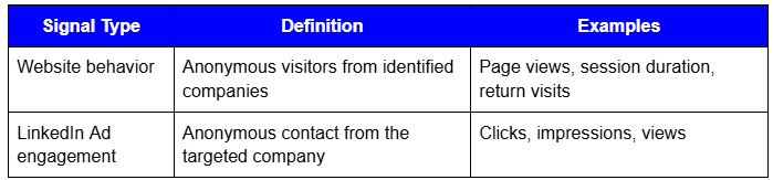 Examples of anonymous 1st-party buyer intent data