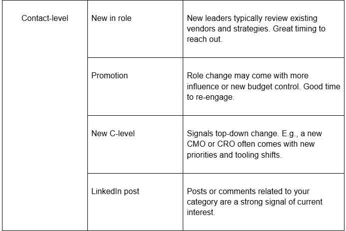 Examples of buying signals you can collect with Clay
