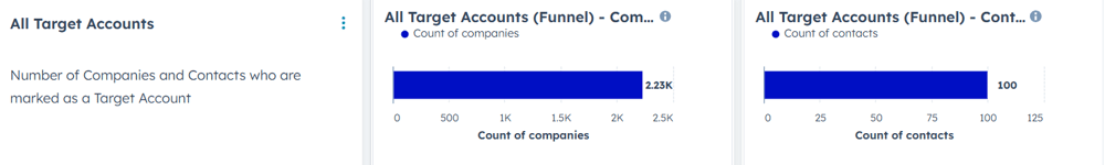 HubSpot ABM Dashboard: All Target Accounts)