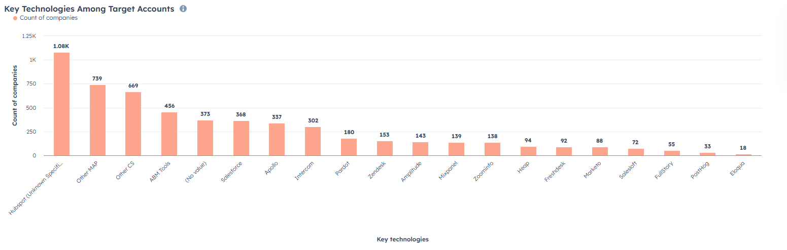 HubSpot ABM Dashboard: Key Technologies Among Target Accounts