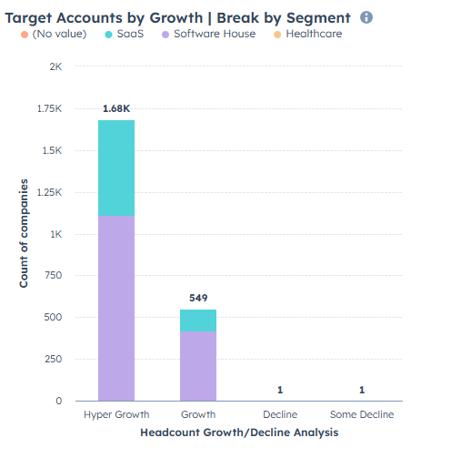 HubSpot ABM Dashboard: Target Accounts by Growth
