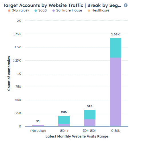 HubSpot ABM Dashboard: Target Accounts by Website Traffic