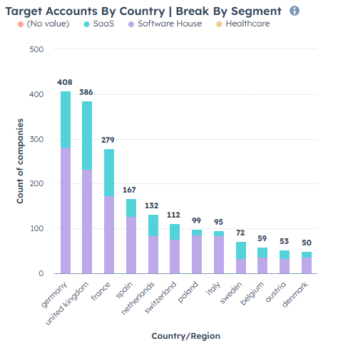 HubSpot ABM Dashboard: Target Accounts By Country