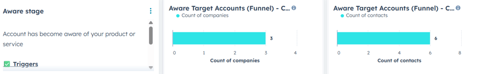 HubSpot ABM Dashboard: Aware Accounts
