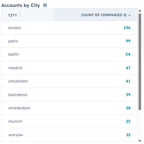 HubSpot ABM Dashboard: Target Accounts by City