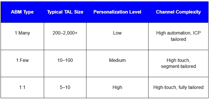 Types of ABM
