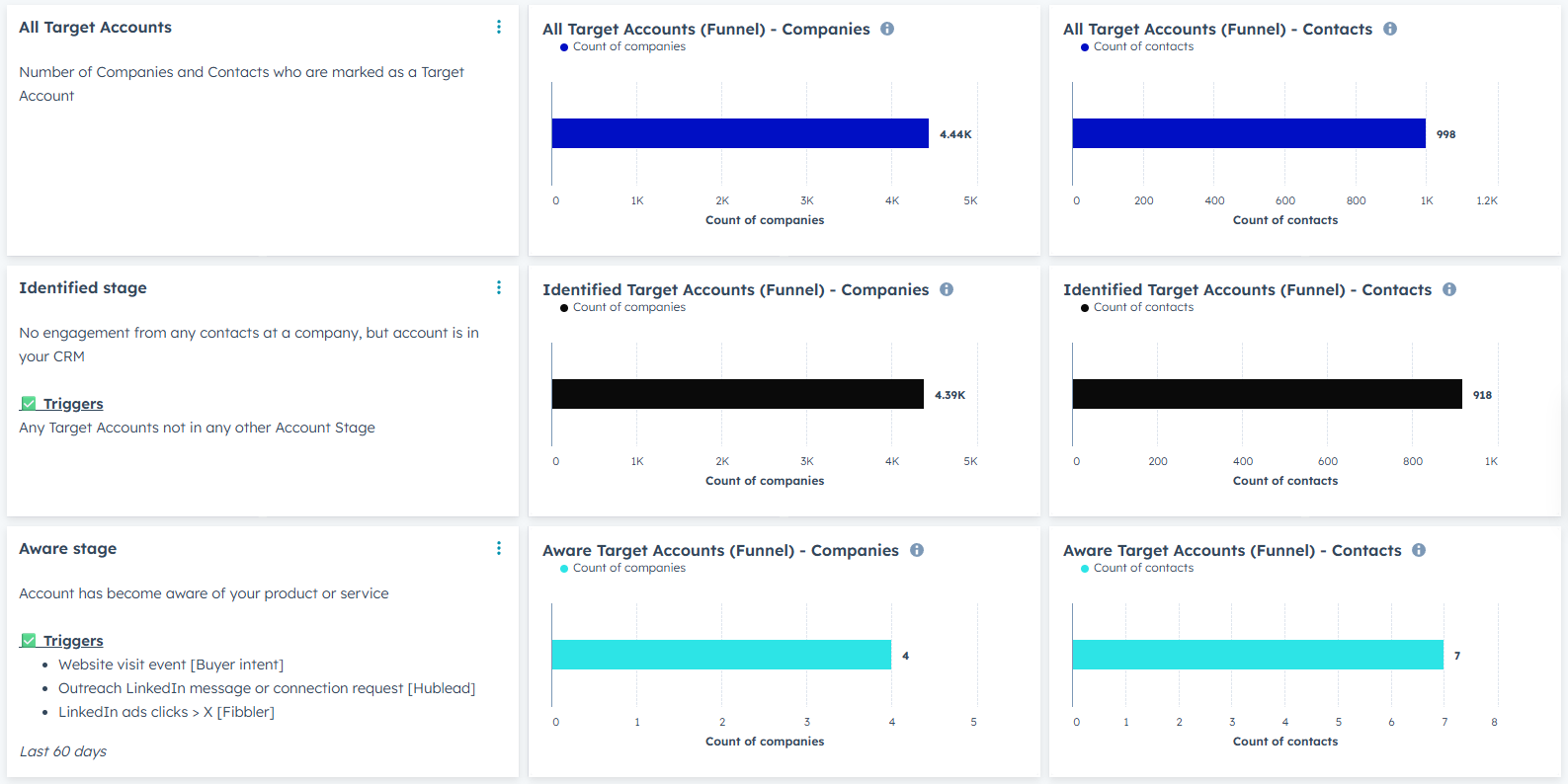 HubSpot Account-Based Marketing: Account Funnel